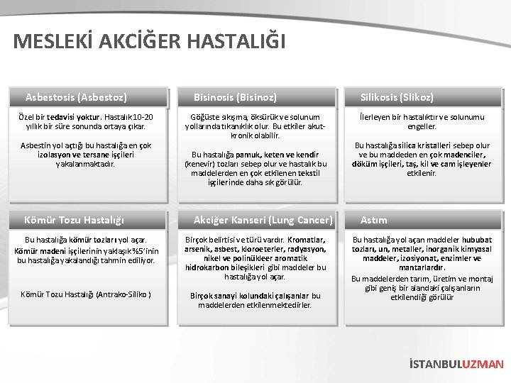 MESLEKİ AKCİĞER HASTALIĞI Asbestosis (Asbestoz) Özel bir tedavisi yoktur. Hastalık 10 -20 yıllık bir