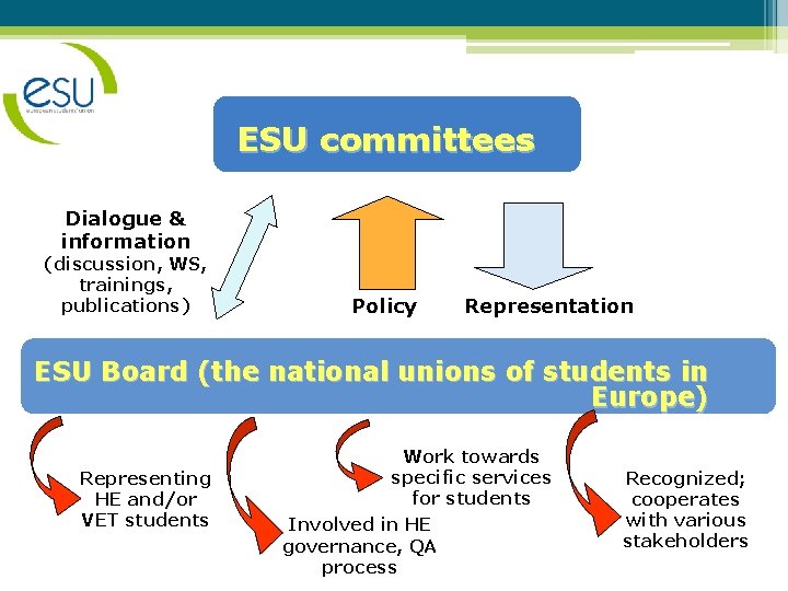 ESU committees Dialogue & information (discussion, WS, trainings, publications) Policy Representation ESU Board (the