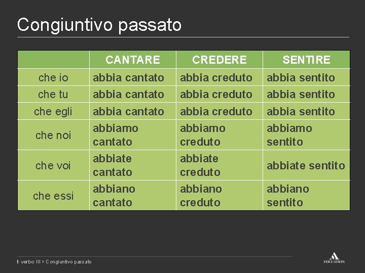 Congiuntivo passato CANTARE CREDERE SENTIRE che io abbia cantato abbia creduto abbia sentito che