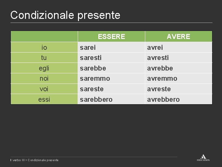 Condizionale presente ESSERE AVERE io sarei avrei tu saresti avresti egli sarebbe avrebbe noi