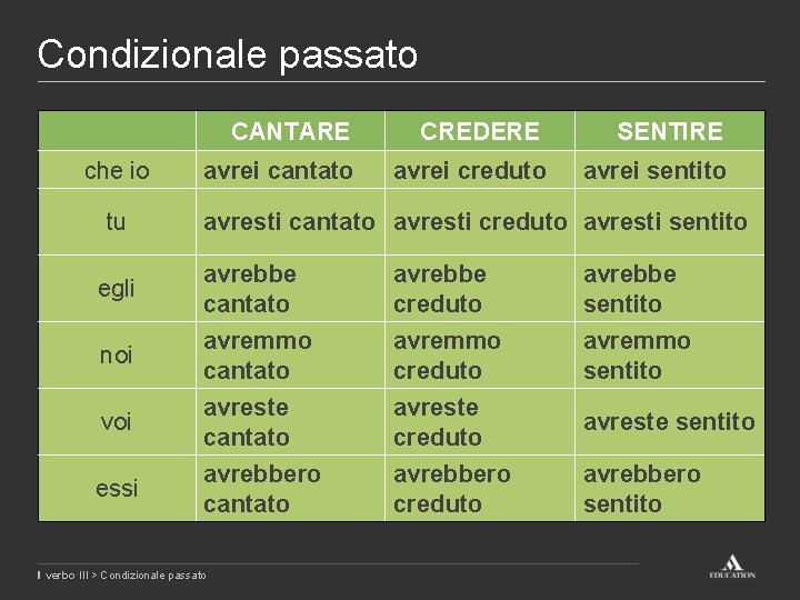 Condizionale passato che io tu CANTARE CREDERE SENTIRE avrei cantato avrei creduto avrei sentito