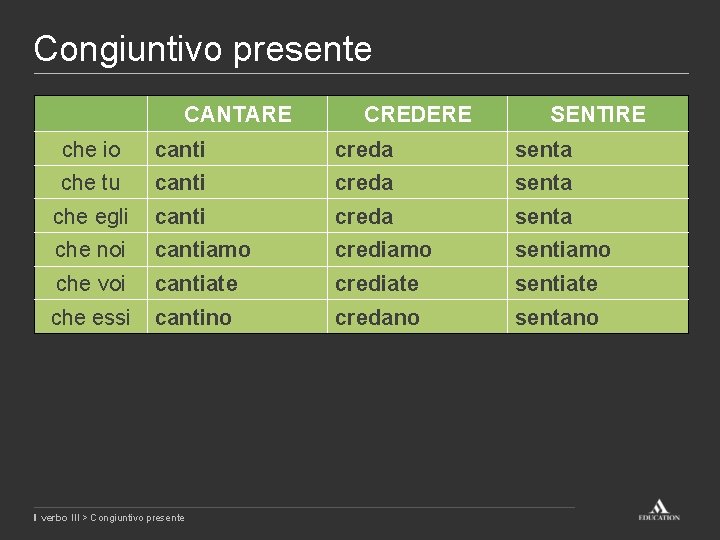 Congiuntivo presente CANTARE CREDERE SENTIRE che io canti creda senta che tu canti creda