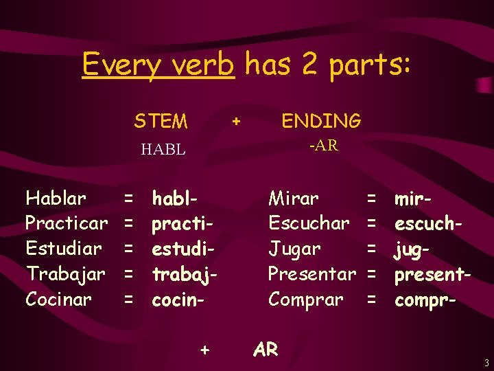 Every verb has 2 parts: STEM + ENDING -AR HABL Hablar Practicar Estudiar Trabajar
