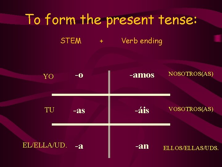 To form the present tense: STEM + Verb ending YO -o -amos NOSOTROS(AS) TU