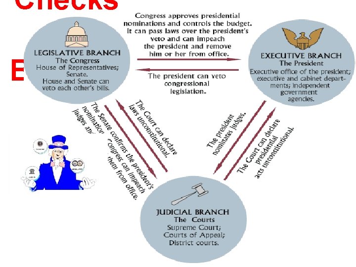 Checks and Balance s 
