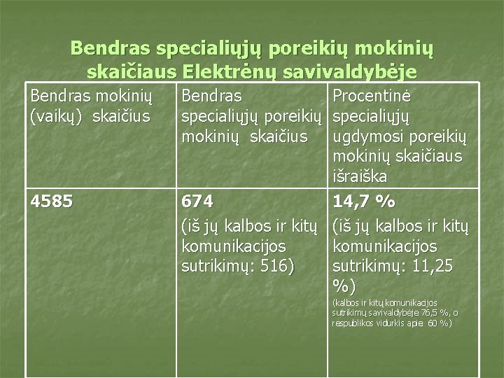 Bendras specialiųjų poreikių mokinių skaičiaus Elektrėnų savivaldybėje Bendras mokinių (vaikų) skaičius 4585 Bendras Procentinė