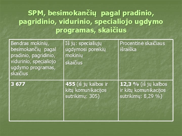 SPM, besimokančių pagal pradinio, pagridinio, vidurinio, specialiojo ugdymo programas, skaičius Bendras mokinių, besimokančių pagal