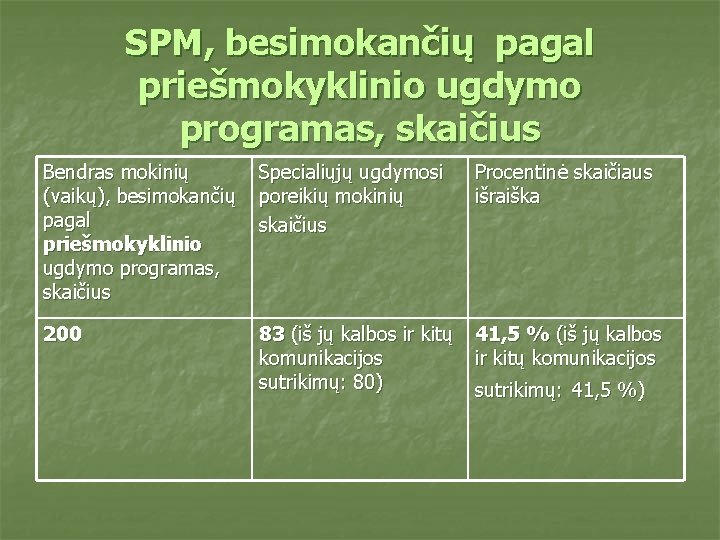 SPM, besimokančių pagal priešmokyklinio ugdymo programas, skaičius Bendras mokinių (vaikų), besimokančių pagal priešmokyklinio ugdymo