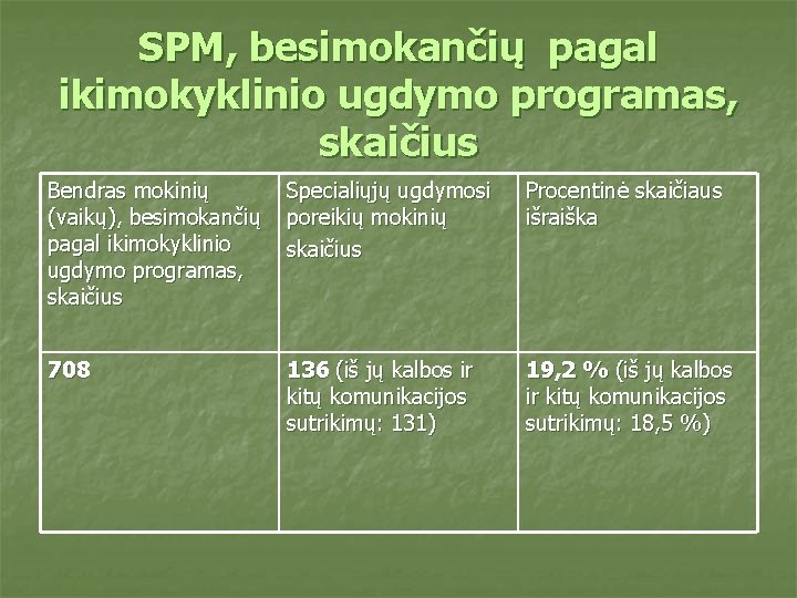 SPM, besimokančių pagal ikimokyklinio ugdymo programas, skaičius Bendras mokinių (vaikų), besimokančių pagal ikimokyklinio ugdymo