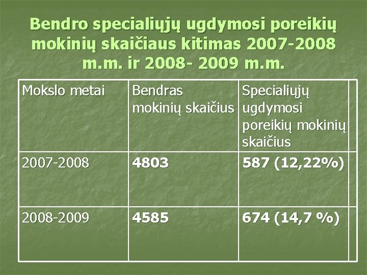 Bendro specialiųjų ugdymosi poreikių mokinių skaičiaus kitimas 2007 -2008 m. m. ir 2008 -