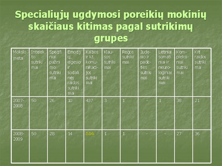 Specialiųjų ugdymosi poreikių mokinių skaičiaus kitimas pagal sutrikimų grupes Mokslo metai Intelek to sutriki