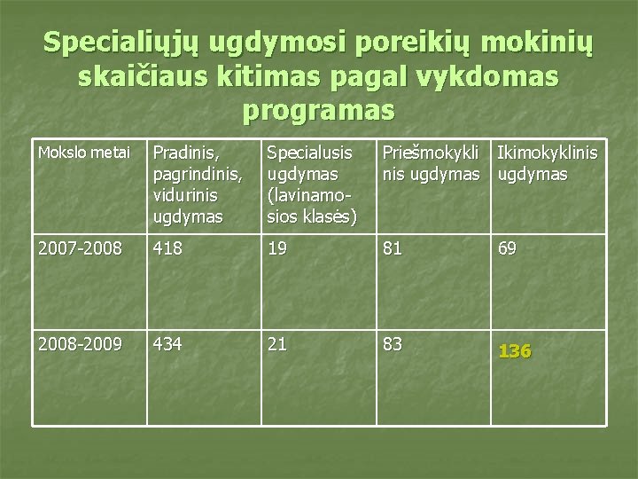 Specialiųjų ugdymosi poreikių mokinių skaičiaus kitimas pagal vykdomas programas Mokslo metai Pradinis, pagrindinis, vidurinis