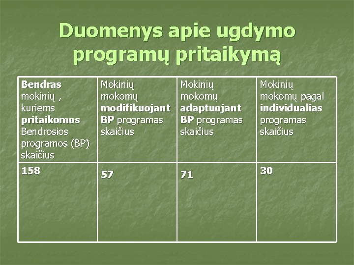 Duomenys apie ugdymo programų pritaikymą Bendras mokinių , kuriems pritaikomos Bendrosios programos (BP) skaičius