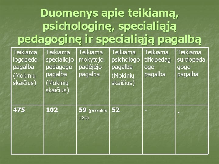 Duomenys apie teikiamą, psichologinę, specialiąją pedagoginę ir specialiąją pagalbą Teikiama logopedo pagalba (Mokinių skaičius)