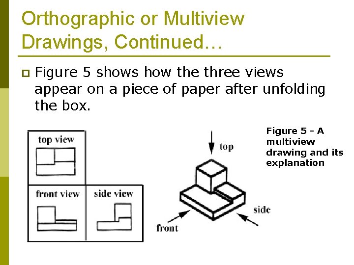 Orthographic or Multiview Drawings, Continued… p Figure 5 shows how the three views appear