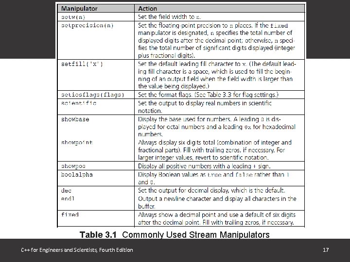 Table 3. 1 Commonly Used Stream Manipulators C++ for Engineers and Scientists, Fourth Edition Table 3. 1 Commonly Used Stream Manipulators C++ for Engineers and Scientists, Fourth Edition