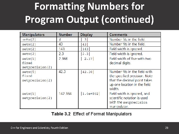 Formatting Numbers for Program Output (continued) Table 3. 2 Effect of Format Manipulators C++ Formatting Numbers for Program Output (continued) Table 3. 2 Effect of Format Manipulators C++
