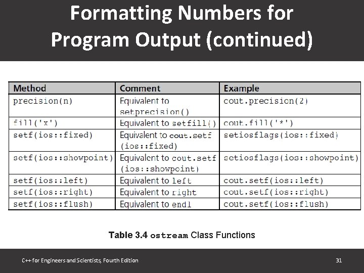 Formatting Numbers for Program Output (continued) Table 3. 4 ostream Class Functions C++ for Formatting Numbers for Program Output (continued) Table 3. 4 ostream Class Functions C++ for