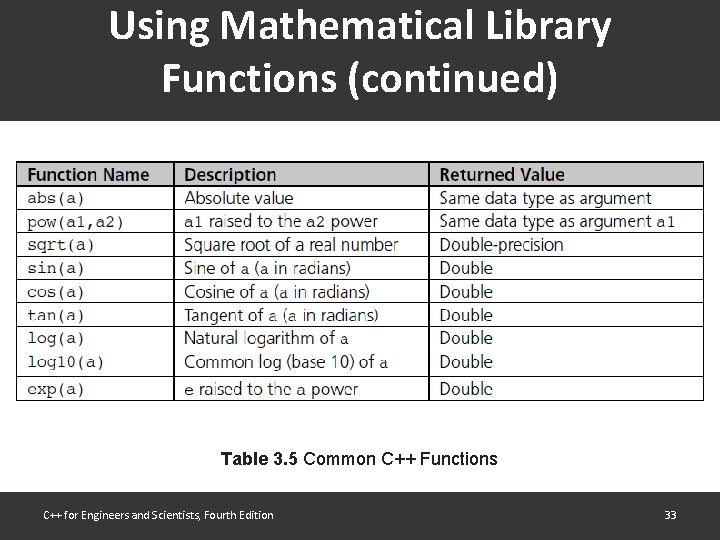 Using Mathematical Library Functions (continued) Table 3. 5 Common C++ Functions C++ for Engineers Using Mathematical Library Functions (continued) Table 3. 5 Common C++ Functions C++ for Engineers