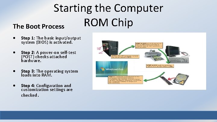 Starting the Computer ROM Chip The Boot Process • Step 1: The basic input/output