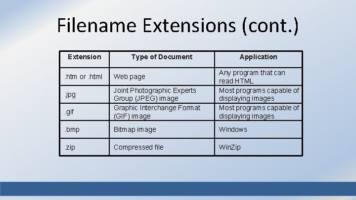 Filename Extensions (cont. ) Extension Type of Document Application Joint Photographic Experts Group (JPEG)