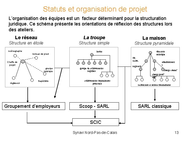 Statuts et organisation de projet L’organisation des équipes est un facteur déterminant pour la