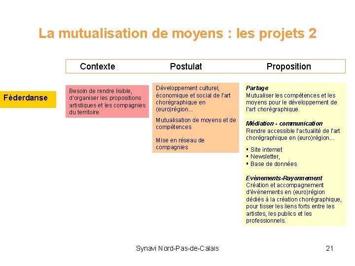 La mutualisation de moyens : les projets 2 Contexte Féderdanse Postulat Besoin de rendre
