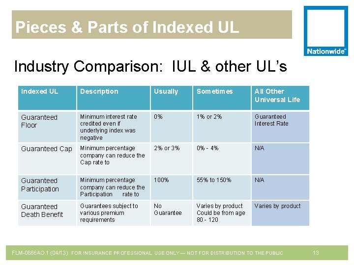 Pieces & Parts of Indexed UL Industry Comparison: IUL & other UL’s Indexed UL