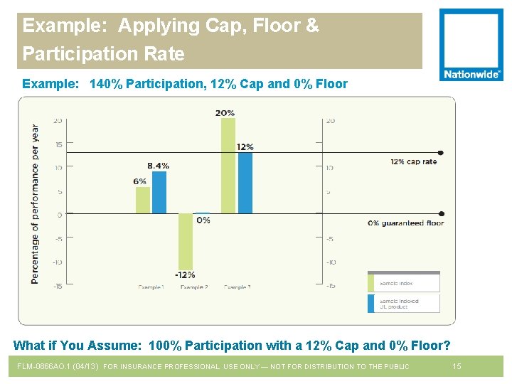 Example: Applying Cap, Floor & Participation Rate Example: 140% Participation, 12% Cap and 0%