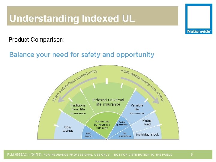 Understanding Indexed UL Product Comparison: PROFESSIONAL USE ONLY NOT—FOR TO THE FOR INSURANCE PROFESSIONAL