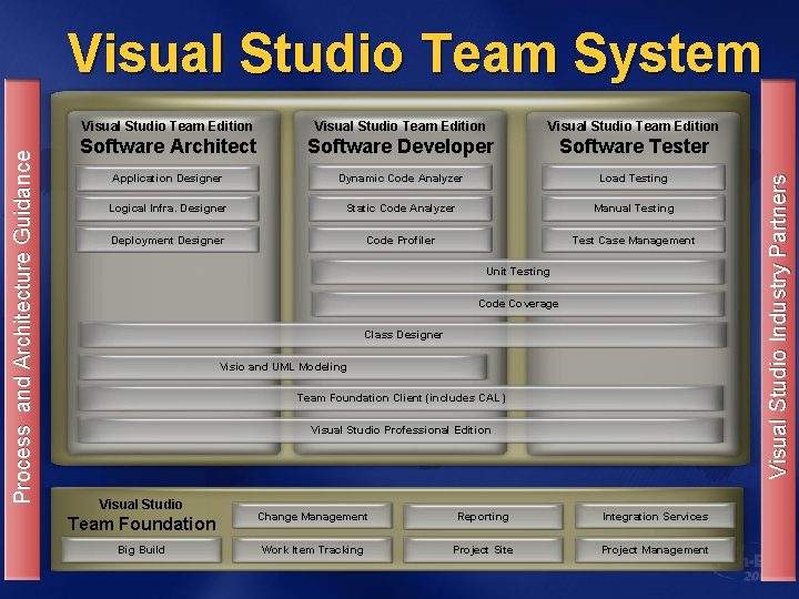 Visual Studio Team Edition Software Architect Software Developer Software Tester Application Designer Dynamic Code Visual Studio Team Edition Software Architect Software Developer Software Tester Application Designer Dynamic Code
