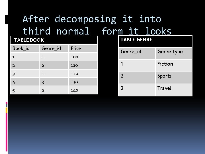 After decomposing it into third normal form it looks TABLE GENRE TABLE BOOK like.