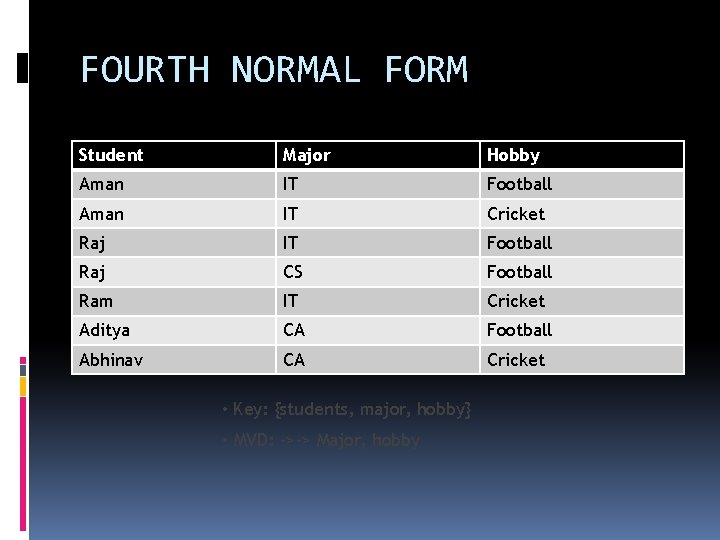 FOURTH NORMAL FORM Student Major Hobby Aman IT Football Aman IT Cricket Raj IT