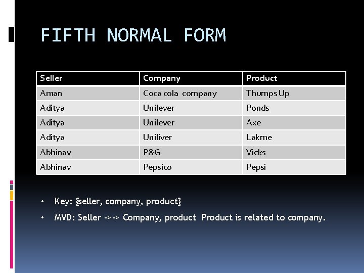 FIFTH NORMAL FORM Seller Company Product Aman Coca cola company Thumps Up Aditya Unilever