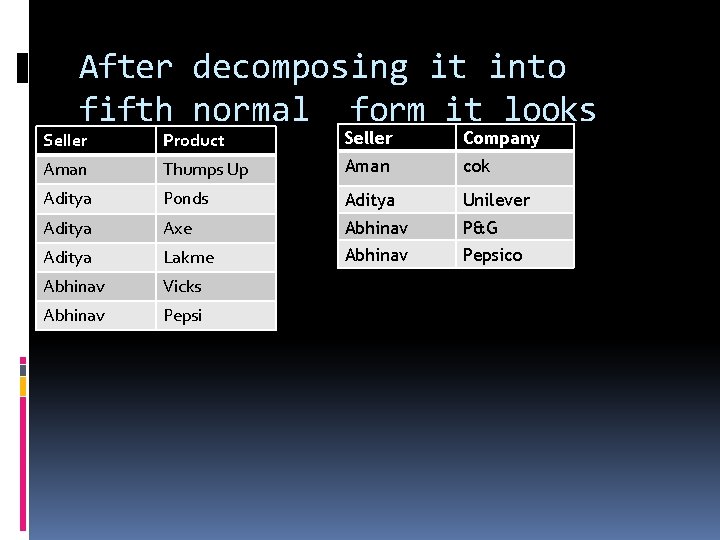 After decomposing it into fifth normal form it looks Seller Company Seller Product like