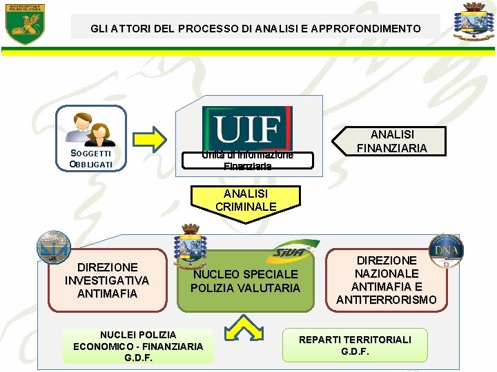 GLI ATTORI DEL PROCESSO DI ANALISI E APPROFONDIMENTO SOGGETTI OBBLIGATI ANALISI FINANZIARIA Unità di