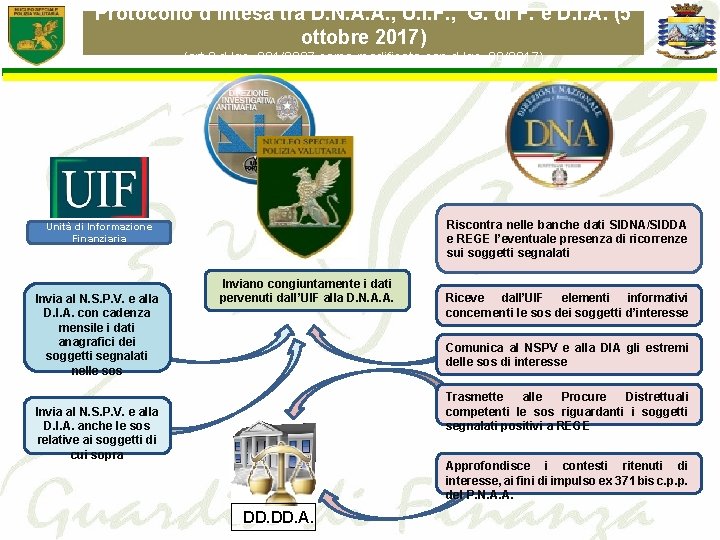 Protocollo d’intesa tra D. N. A. A. , U. I. F. , G. di