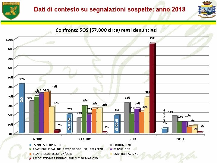 Dati di contesto su segnalazioni sospette: anno 2018 Confronto SOS (57. 000 circa) reati