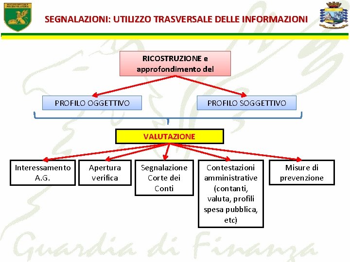 SEGNALAZIONI: UTILIZZO TRASVERSALE DELLE INFORMAZIONI RICOSTRUZIONE e approfondimento del PROFILO OGGETTIVO PROFILO SOGGETTIVO VALUTAZIONE