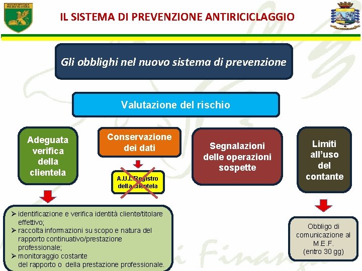 IL SISTEMA DI PREVENZIONE ANTIRICICLAGGIO Gli obblighi nel nuovo sistema di prevenzione Valutazione del