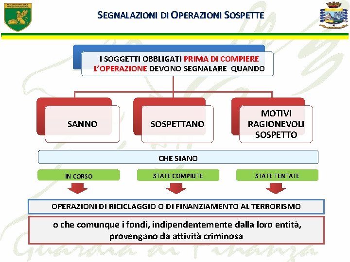 SEGNALAZIONI DI OPERAZIONI SOSPETTE I SOGGETTI OBBLIGATI PRIMA DI COMPIERE L’OPERAZIONE DEVONO SEGNALARE QUANDO