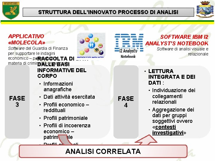 STRUTTURA DELL’INNOVATO PROCESSO DI ANALISI APPLICATIVO «MOLECOLA» Software del Guardia di Finanza per supportare