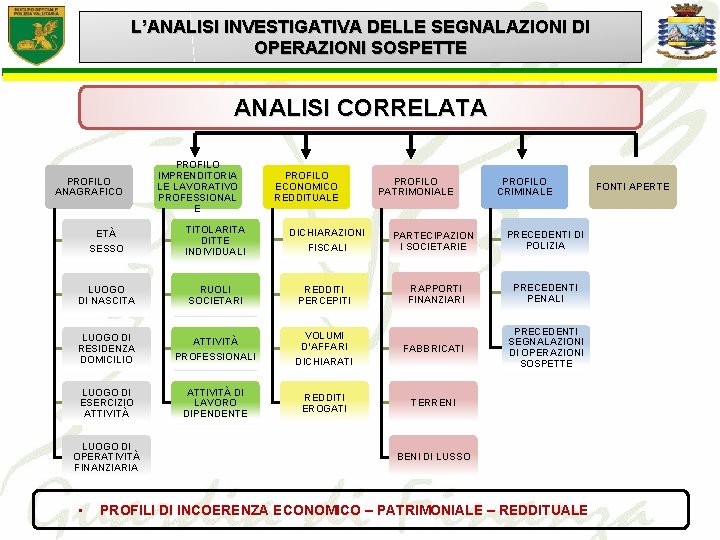 L’ANALISI INVESTIGATIVA DELLE SEGNALAZIONI DI OPERAZIONI SOSPETTE ANALISI CORRELATA PROFILO ANAGRAFICO PROFILO IMPRENDITORIA LE