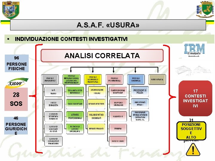 A. S. A. F. «USURA» § INDIVIDUAZIONE CONTESTI INVESTIGATIVI 96 PERSONE FISICHE 28 SOS