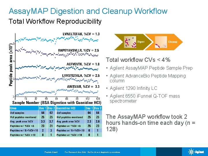 Assay. MAP Digestion and Cleanup Workflow Total Workflow Reproducibility Total workflow CVs < 4%