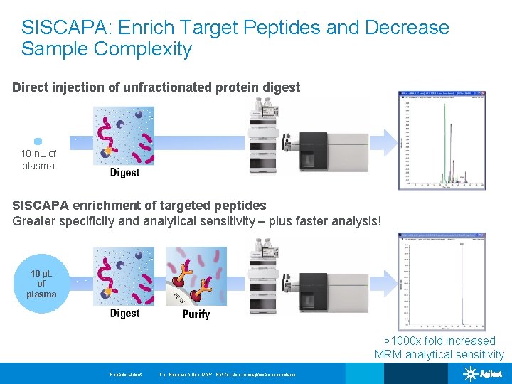 SISCAPA: Enrich Target Peptides and Decrease Sample Complexity Direct injection of unfractionated protein digest