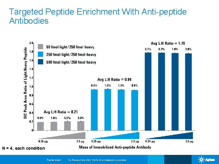 Targeted Peptide Enrichment With Anti-peptide Antibodies N = 4, each condition Peptide Quant For