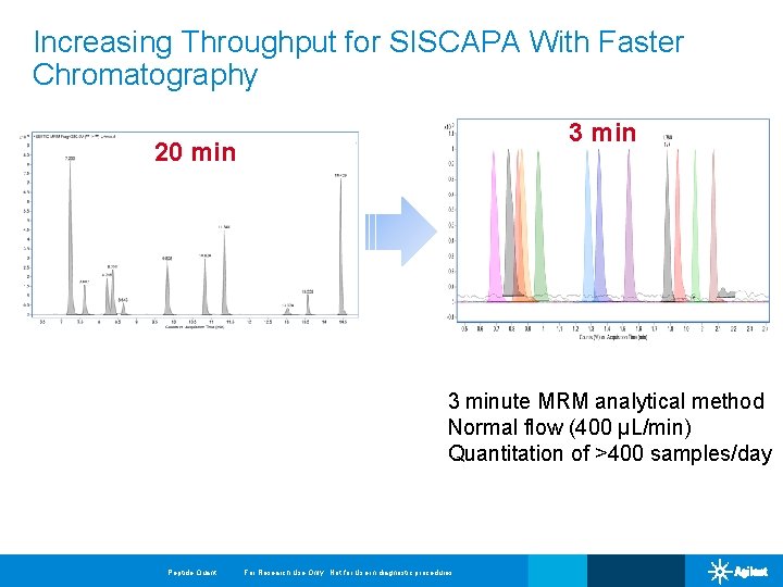 Increasing Throughput for SISCAPA With Faster Chromatography 3 min 20 min 3 minute MRM