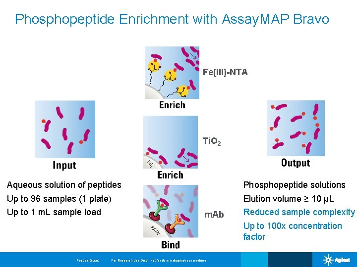 Phosphopeptide Enrichment with Assay. MAP Bravo Fe(III)-NTA Ti. O 2 Aqueous solution of peptides