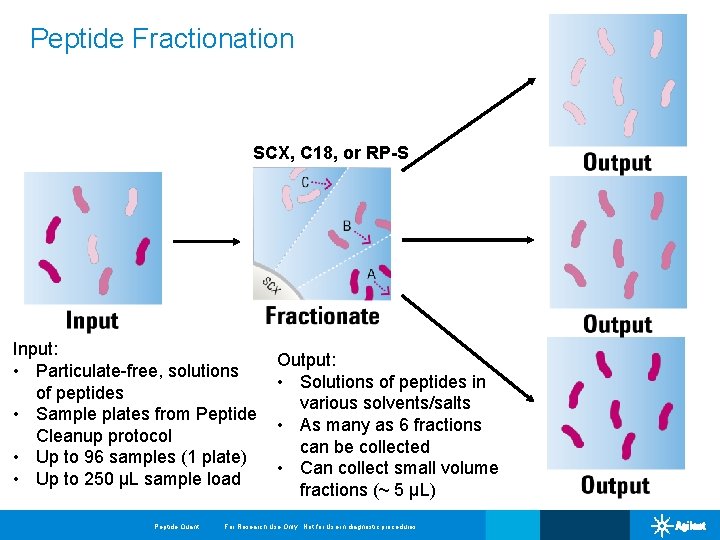Peptide Fractionation SCX, C 18, or RP-S Input: • Particulate-free, solutions of peptides •